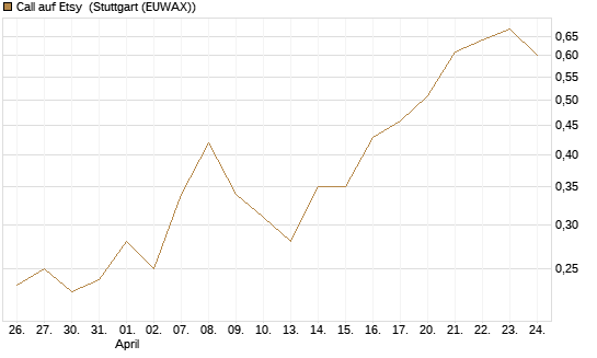 Call auf Etsy [Vontobel] Chart