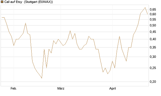 Call auf Etsy [Vontobel] Chart