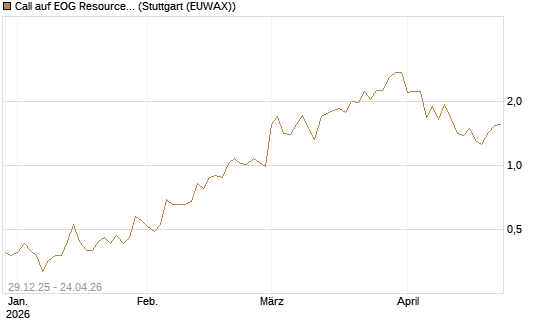 Call auf EOG Resources [Vontobel] Chart