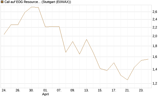 Call auf EOG Resources [Vontobel] Chart