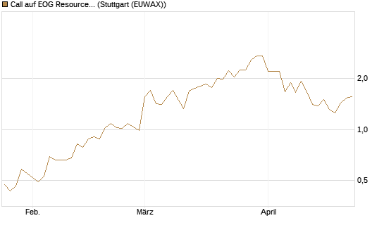 Call auf EOG Resources [Vontobel] Chart