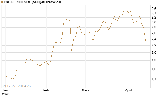 Put auf DoorDash [Vontobel] Chart