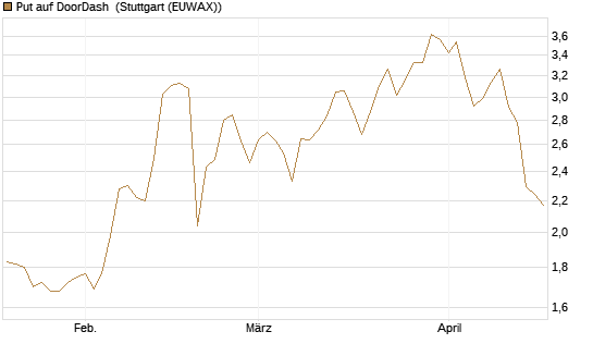 Put auf DoorDash [Vontobel] Chart