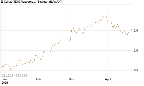 Call auf EOG Resources [Vontobel] Chart