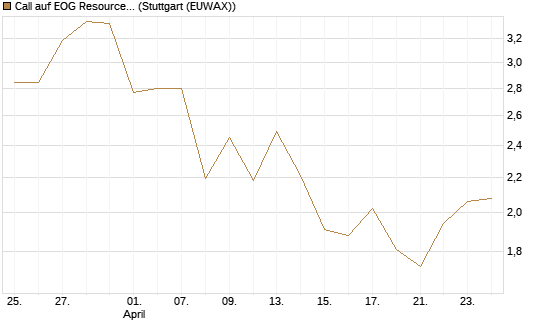 Call auf EOG Resources [Vontobel] Chart