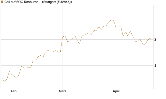 Call auf EOG Resources [Vontobel] Chart