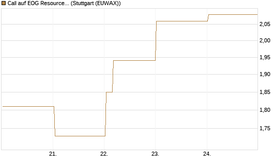 Call auf EOG Resources [Vontobel] Chart