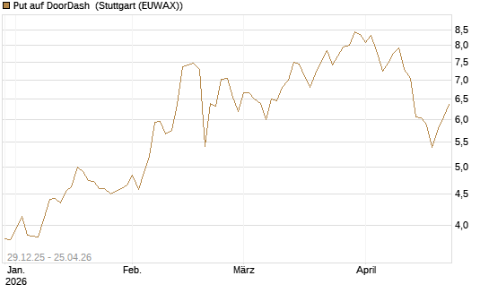 Put auf DoorDash [Vontobel] Chart