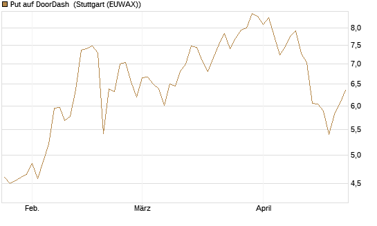 Put auf DoorDash [Vontobel] Chart
