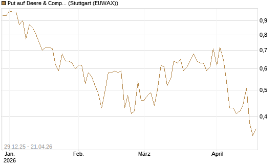 Put auf Deere & Company 	 [Vontobel] Chart