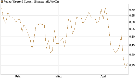 Put auf Deere & Company 	 [Vontobel] Chart