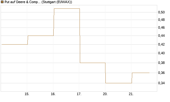 Put auf Deere & Company 	 [Vontobel] Chart