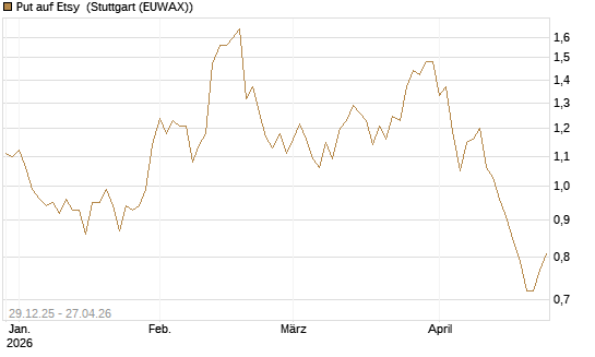 Put auf Etsy [Vontobel] Chart