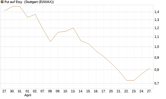 Put auf Etsy [Vontobel] Chart