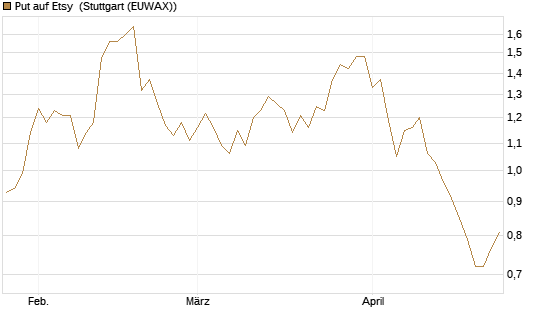 Put auf Etsy [Vontobel] Chart