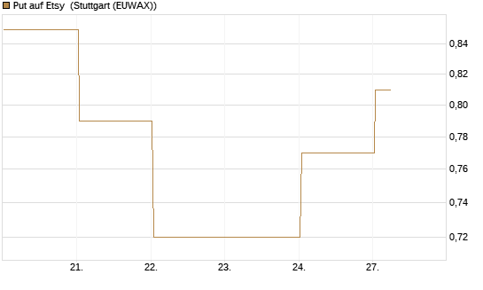 Put auf Etsy [Vontobel] Chart