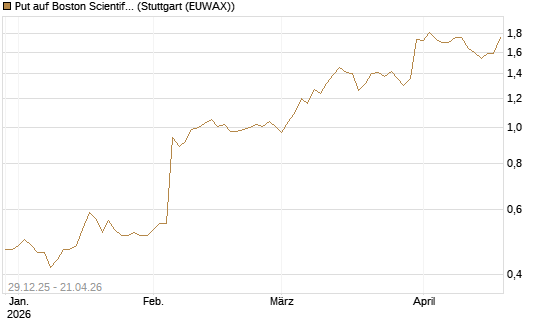 Put auf Boston Scientific [Vontobel] Chart