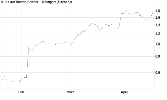 Put auf Boston Scientific [Vontobel] Chart