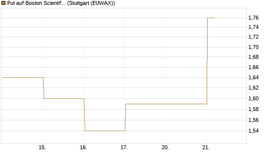 Put auf Boston Scientific [Vontobel] Chart