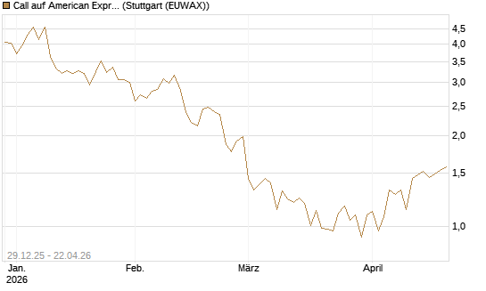 Call auf American Express [Vontobel] Chart