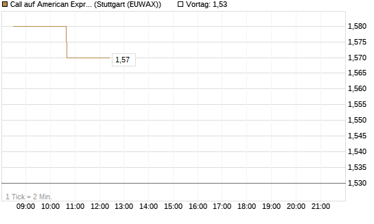 Call auf American Express [Vontobel] Chart