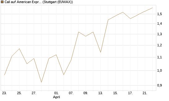 Call auf American Express [Vontobel] Chart