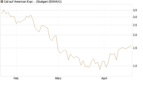 Call auf American Express [Vontobel] Chart
