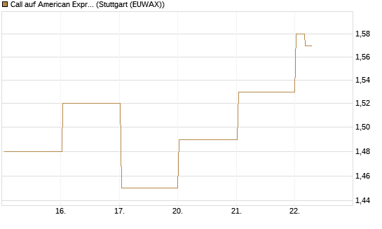 Call auf American Express [Vontobel] Chart