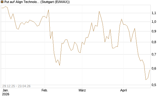 Put auf Align Technology [Vontobel] Chart
