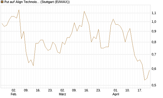Put auf Align Technology [Vontobel] Chart