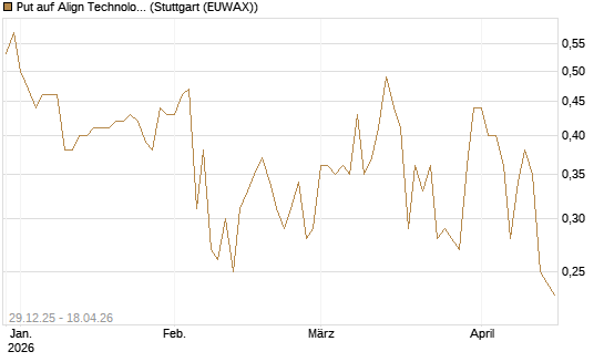 Put auf Align Technology [Vontobel] Chart