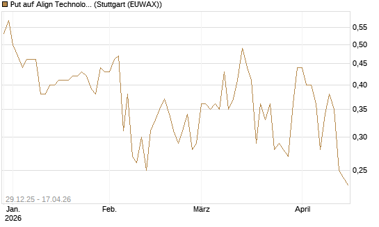 Put auf Align Technology [Vontobel] Chart
