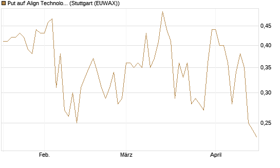 Put auf Align Technology [Vontobel] Chart