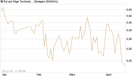 Put auf Align Technology [Vontobel] Chart