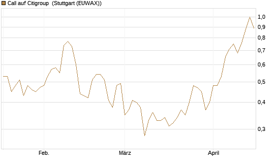 Call auf Citigroup [Vontobel] Chart