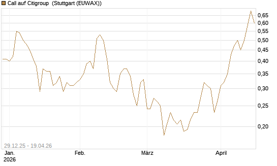 Call auf Citigroup [Vontobel] Chart