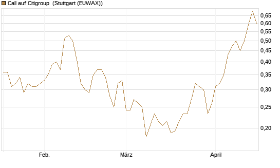 Call auf Citigroup [Vontobel] Chart