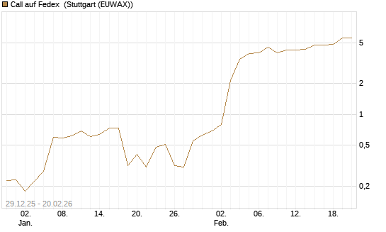 Call auf Fedex [Vontobel] Chart
