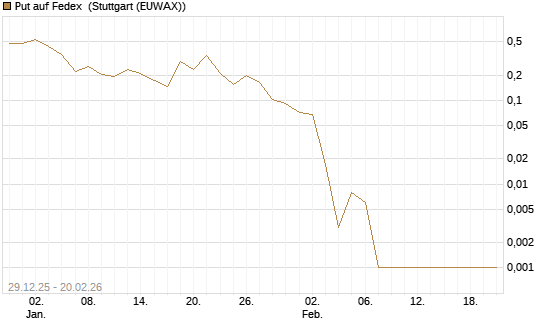 Put auf Fedex [Vontobel] Chart