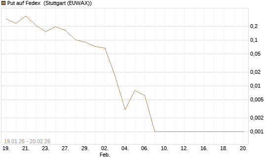 Put auf Fedex [Vontobel] Chart