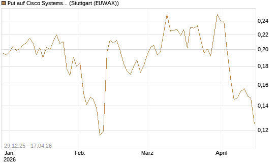 Put auf Cisco Systems [Vontobel] Chart