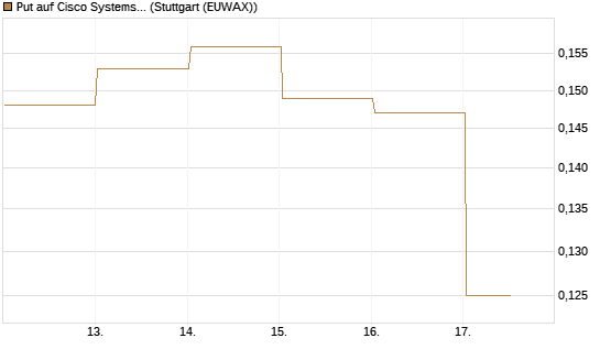 Put auf Cisco Systems [Vontobel] Chart