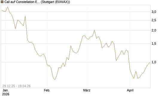 Call auf Constellation Energy [Vontobel] Chart