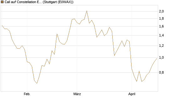Call auf Constellation Energy [Vontobel] Chart