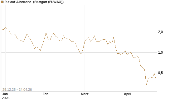 Put auf Albemarle [Vontobel] Chart