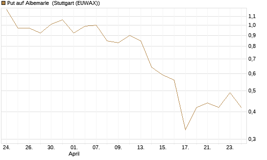 Put auf Albemarle [Vontobel] Chart