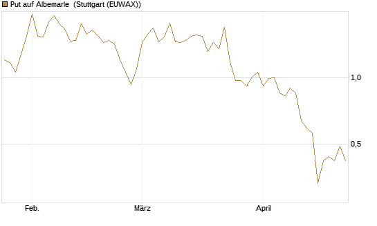 Put auf Albemarle [Vontobel] Chart