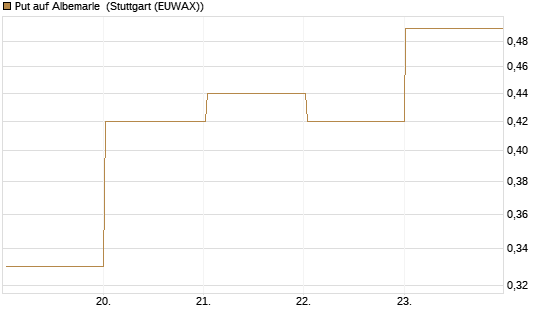Put auf Albemarle [Vontobel] Chart