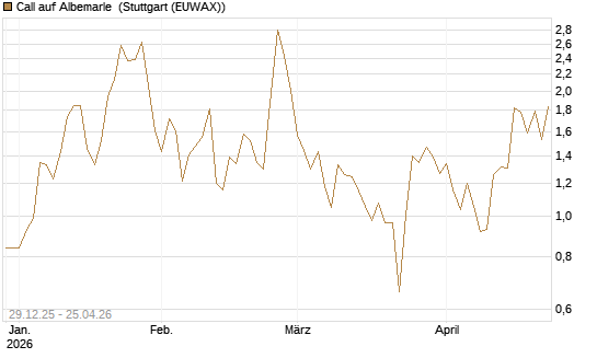 Call auf Albemarle [Vontobel] Chart