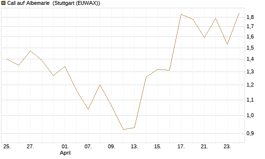 Call auf Albemarle [Vontobel] Chart